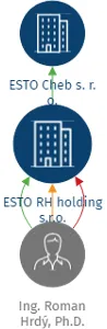 ESTO RH holding s.r.o., IČO: 07140479: vizualizace vztahů osob a společností