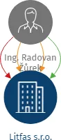 Litfas s.r.o., IČO: 07135718: vizualizace vztahů osob a společností