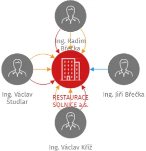 RESTAURACE SOLNICE a.s., IČO: 07137231: vizualizace vztahů osob a společností
