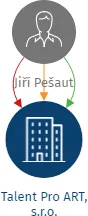 Talent Pro ART, s.r.o., IČO: 07143893: vizualizace vztahů osob a společností