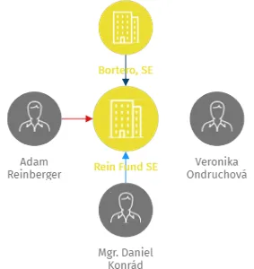 Rein Fund SE, IČO: 07146426: vizualizace vztahů osob a společností