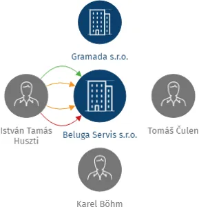 Beluga Servis s.r.o., IČO: 07146515: vizualizace vztahů osob a společností