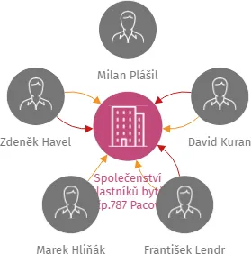 Společenství vlastníků bytů čp.787 Pacov, IČO: 07153236: vizualizace vztahů osob a společností