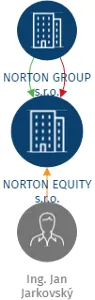 NORTON EQUITY s.r.o., IČO: 07157207: vizualizace vztahů osob a společností