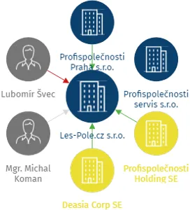 Les-Pole.cz s.r.o., IČO: 07154925: vizualizace vztahů osob a společností