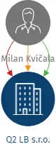 Q2 LB s.r.o., IČO: 07104715: vizualizace vztahů osob a společností