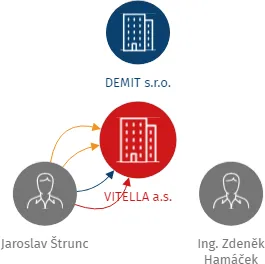 VITELLA a.s., IČO: 07158858: vizualizace vztahů osob a společností