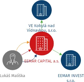 EEMAR CAPITAL a.s., IČO: 07161930: vizualizace vztahů osob a společností