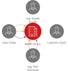 AGRO LP a.s., IČO: 07163096: vizualizace vztahů osob a společností