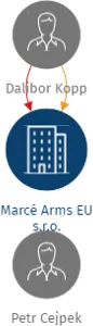 Marcé Arms EU s.r.o., IČO: 07107111: vizualizace vztahů osob a společností