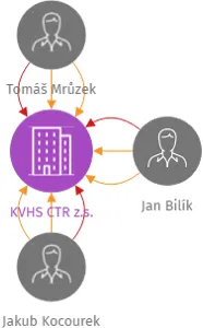 KVHS CTR z.s., IČO: 07108729: vizualizace vztahů osob a společností