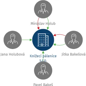 Knížecí pálenice s.r.o., IČO: 07169787: vizualizace vztahů osob a společností