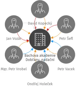 Bachova akademie Dobřany, nadační fond, IČO: 07171382: vizualizace vztahů osob a společností