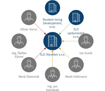 Vizualizace vztahů osob a společností - SLD Stavební s.r.o.