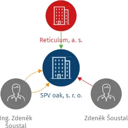 SPV oak, s. r. o., IČO: 07176147: vizualizace vztahů osob a společností