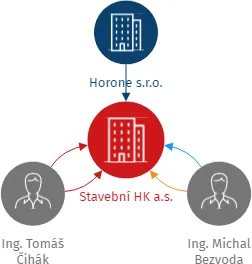 Stavební HK a.s., IČO: 07176163: vizualizace vztahů osob a společností