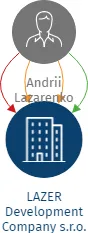 LAZER Development Company s.r.o., IČO: 07178239: vizualizace vztahů osob a společností