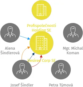 Desiree Corp SE, IČO: 07178638: vizualizace vztahů osob a společností