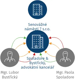 Spoladore & Bystřický, advokátní kancelář s.r.o., IČO: 07178654: vizualizace vztahů osob a společností
