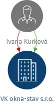 VK okna-stav s.r.o., IČO: 07178727: vizualizace vztahů osob a společností