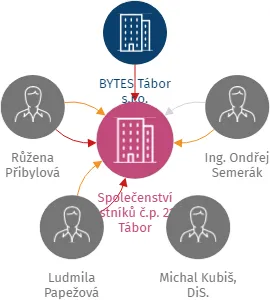 Společenství vlastníků č.p. 2139 Tábor, IČO: 07108451: vizualizace vztahů osob a společností