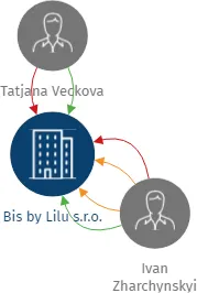 Bis by Lilu s.r.o., IČO: 07137320: vizualizace vztahů osob a společností