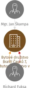 Bytové družstvo Bratří Čapků 7, bytové družstvo v likvidaci, IČO: 07184786: vizualizace vztahů osob a společností
