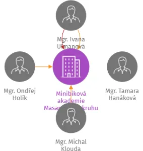 Minibiková akademie Masarykova okruhu z.s., IČO: 07124058: vizualizace vztahů osob a společností