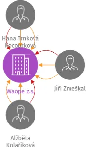 Waope z.s., IČO: 07137451: vizualizace vztahů osob a společností