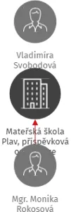 Mateřská škola Plav, příspěvková organizace, IČO: 07151764: vizualizace vztahů osob a společností