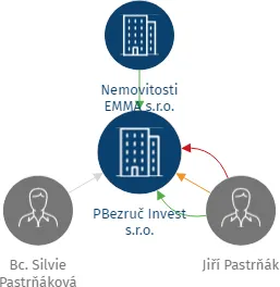 PBezruč Invest s.r.o., IČO: 07180683: vizualizace vztahů osob a společností