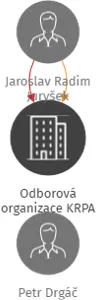 Odborová organizace KRPA PAPER, IČO: 07187505: vizualizace vztahů osob a společností