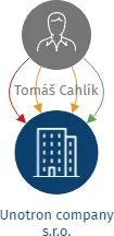 Unotron company s.r.o., IČO: 07188072: vizualizace vztahů osob a společností
