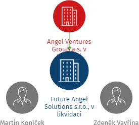 Future Angel Solutions s.r.o., v likvidaci, IČO: 07190361: vizualizace vztahů osob a společností