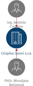 Crispino lavori s.r.o., IČO: 07193700: vizualizace vztahů osob a společností