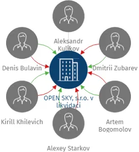 OPEN SKY, s.r.o. v likvidaci, IČO: 07198019: vizualizace vztahů osob a společností