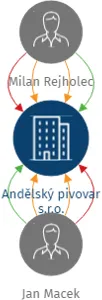 Andělský pivovar s.r.o., IČO: 07198108: vizualizace vztahů osob a společností