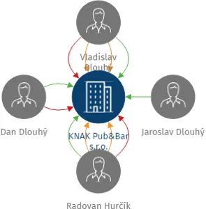 KNAK Pub&Bar s.r.o., IČO: 07198159: vizualizace vztahů osob a společností