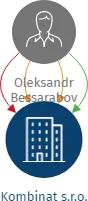 Kombinat s.r.o., IČO: 07198167: vizualizace vztahů osob a společností