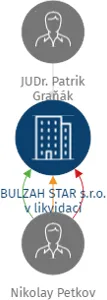 BULZAH STAR s.r.o. v likvidaci, IČO: 07198043: vizualizace vztahů osob a společností