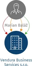 Vendura Business Services s.r.o., IČO: 07199961: vizualizace vztahů osob a společností