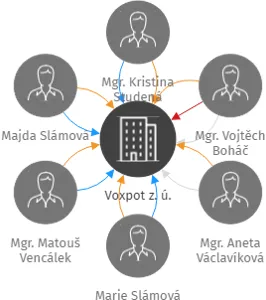 Voxpot z. ú., IČO: 07102089: vizualizace vztahů osob a společností