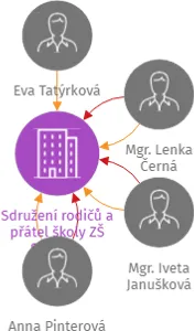Sdružení rodičů a přátel školy ZŠ Sokolov, Švabinského 1702, z.s., IČO: 07148925: vizualizace vztahů osob a společností