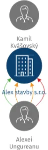 Alex stavby s.r.o., IČO: 07198370: vizualizace vztahů osob a společností