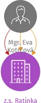 z.s. Ratinka, IČO: 07134690: vizualizace vztahů osob a společností