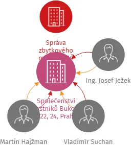 Společenství vlastníků Buková 20, 22, 24, Praha 3, IČO: 07178913: vizualizace vztahů osob a společností