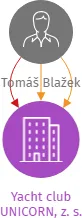 Vizualizace vztahů osob a společností - Yacht club UNICORN, z. s.