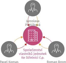 Společenství vlastníků jednotek Ke Střelnici č.p. 189, Písek-Hradiště, IČO: 07170866: vizualizace vztahů osob a společností