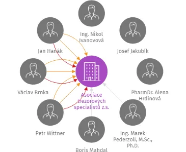 Asociace trezorových specialistů z.s., IČO: 07162413: vizualizace vztahů osob a společností