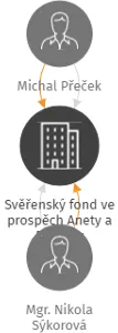 Svěřenský fond ve prospěch Anety a Barbory Přečkových, IČO: 07228970: vizualizace vztahů osob a společností